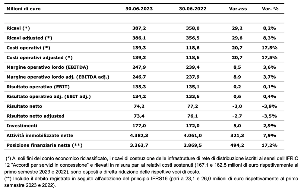 La tabella mostra i principali indicatori finanziari al 30 giugno 2023, confrontati con quelli del 30 giugno 2022. Di seguito i dati più rilevanti:

Ricavi:

30 giugno 2023: 387,2 milioni di euro
30 giugno 2022: 358,0 milioni di euro
Variazione assoluta: +29,2 milioni di euro
Variazione percentuale: +8,2%
Ricavi adjusted:

30 giugno 2023: 386,1 milioni di euro
30 giugno 2022: 356,5 milioni di euro
Variazione assoluta: +29,6 milioni di euro
Variazione percentuale: +8,3%
Costi operativi:

30 giugno 2023: 139,3 milioni di euro
30 giugno 2022: 118,6 milioni di euro
Variazione assoluta: +20,7 milioni di euro
Variazione percentuale: +17,5%
Costi operativi adjusted:

30 giugno 2023: 139,3 milioni di euro
30 giugno 2022: 118,6 milioni di euro
Variazione assoluta: +20,7 milioni di euro
Variazione percentuale: +17,5%
Margine operativo lordo (EBITDA):

30 giugno 2023: 247,9 milioni di euro
30 giugno 2022: 239,4 milioni di euro
Variazione assoluta: +8,5 milioni di euro
Variazione percentuale: +3,6%
Margine operativo lordo adjusted (EBITDA adj.):

30 giugno 2023: 246,7 milioni di euro
30 giugno 2022: 237,9 milioni di euro
Variazione assoluta: +8,9 milioni di euro
Variazione percentuale: +3,7%
Risultato operativo (EBIT):

30 giugno 2023: 135,3 milioni di euro
30 giugno 2022: 135,1 milioni di euro
Variazione assoluta: +0,2 milioni di euro
Variazione percentuale: +0,1%
Risultato operativo adjusted (EBIT adj.):

30 giugno 2023: 134,2 milioni di euro
30 giugno 2022: 133,6 milioni di euro
Variazione assoluta: +0,6 milioni di euro
Variazione percentuale: +0,4%
Risultato netto:

30 giugno 2023: 74,2 milioni di euro
30 giugno 2022: 77,2 milioni di euro
Variazione assoluta: -3,0 milioni di euro
Variazione percentuale: -3,9%
Risultato netto adjusted:

30 giugno 2023: 73,4 milioni di euro
30 giugno 2022: 76,1 milioni di euro
Variazione assoluta: -2,7 milioni di euro
Variazione percentuale: -3,5%
Investimenti:

30 giugno 2023: 177,0 milioni di euro
30 giugno 2022: 172,0 milioni di euro
Variazione assoluta: +5,0 milioni di euro
Variazione percentuale: +2,9%
Attività immobilizzate nette:

30 giugno 2023: 4.382,3 milioni di euro
30 giugno 2022: 4.061,0 milioni di euro
Variazione assoluta: +321,3 milioni di euro
Variazione percentuale: +7,9%
Posizione finanziaria netta:

30 giugno 2023: 3.363,7 milioni di euro
30 giugno 2022: 2.869,5 milioni di euro
Variazione assoluta: +494,2 milioni di euro
Variazione percentuale: +17,2%
Note aggiuntive:

(*) I ricavi di costruzione delle infrastrutture di rete e di distribuzione sono esposti a riduzione diretta dei costi sostenuti secondo l’IFRIC 12.
(**) La posizione finanziaria netta include il debito registrato con l’adozione del principio IFRS16.