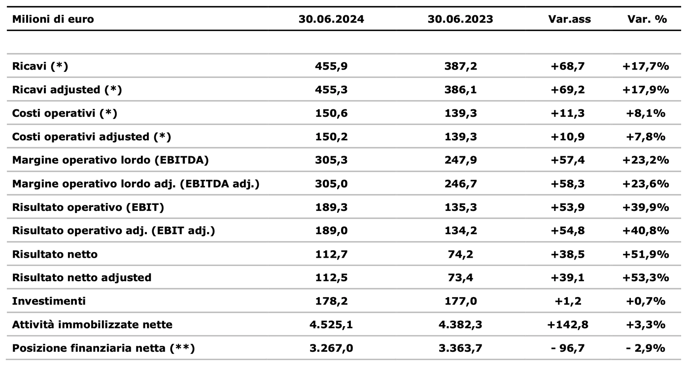 I dati riportati mostrano una serie di indicatori economici al 30 giugno 2024, confrontati con quelli al 30 giugno 2023. Ecco un riassunto delle principali voci:

Ricavi (Fatturato)*:

Al 30 giugno 2024: 455,9 milioni di euro
Al 30 giugno 2023: 387,2 milioni di euro
Variazione assoluta: +68,7 milioni di euro
Variazione percentuale: +17,7%

Ricavi adjusted (corretti)*:

Al 30 giugno 2024: 455,3 milioni di euro
Al 30 giugno 2023: 386,1 milioni di euro
Variazione assoluta: +69,2 milioni di euro
Variazione percentuale: +17,9%

Costi operativi*:

Al 30 giugno 2024: 150,6 milioni di euro
Al 30 giugno 2023: 139,3 milioni di euro
Variazione assoluta: +11,3 milioni di euro
Variazione percentuale: +8,1%

Costi operativi adjusted *(corretti):

Al 30 giugno 2024: 150,2 milioni di euro
Al 30 giugno 2023: 139,3 milioni di euro
Variazione assoluta: +10,9 milioni di euro
Variazione percentuale: +7,8%

Margine operativo lordo (EBITDA):

Al 30 giugno 2024: 305,3 milioni di euro
Al 30 giugno 2023: 247,9 milioni di euro
Variazione assoluta: +57,4 milioni di euro
Variazione percentuale: +23,2%

Margine operativo lordo adjusted (EBITDA adj.):

Al 30 giugno 2024: 305,0 milioni di euro
Al 30 giugno 2023: 246,7 milioni di euro
Variazione assoluta: +58,3 milioni di euro
Variazione percentuale: +23,6%

Risultato operativo (EBIT):

Al 30 giugno 2024: 189,3 milioni di euro
Al 30 giugno 2023: 135,3 milioni di euro
Variazione assoluta: +53,9 milioni di euro
Variazione percentuale: +39,9%

Risultato operativo adjusted (EBIT adj.):

Al 30 giugno 2024: 189,0 milioni di euro
Al 30 giugno 2023: 134,2 milioni di euro
Variazione assoluta: +54,8 milioni di euro
Variazione percentuale: +40,8%

Risultato netto:

Al 30 giugno 2024: 112,7 milioni di euro
Al 30 giugno 2023: 74,2 milioni di euro
Variazione assoluta: +38,5 milioni di euro
Variazione percentuale: +51,9%

Risultato netto adjusted (corretto):

Al 30 giugno 2024: 112,5 milioni di euro
Al 30 giugno 2023: 73,4 milioni di euro
Variazione assoluta: +39,1 milioni di euro
Variazione percentuale: +53,3%

Investimenti:

Al 30 giugno 2024: 178,2 milioni di euro
Al 30 giugno 2023: 177,0 milioni di euro
Variazione assoluta: +1,2 milioni di euro
Variazione percentuale: +0,7%

Attività immobilizzate nette:

Al 30 giugno 2024: 4.525,1 milioni di euro
Al 30 giugno 2023: 4.382,3 milioni di euro
Variazione assoluta: +142,8 milioni di euro
Variazione percentuale: +3,3%

Posizione finanziaria netta **:

Al 30 giugno 2024: 3.267,0 milioni di euro
Al 30 giugno 2023: 3.363,7 milioni di euro
Variazione assoluta: -96,7 milioni di euro
Variazione percentuale: -2,9%