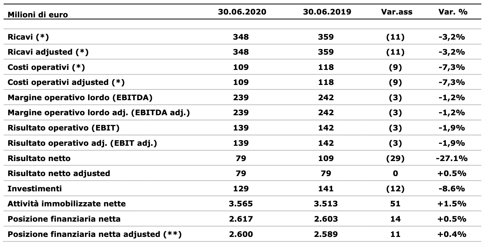 Tabella con dati finanziari al 30 giugno 2020, confrontati con quelli al 30 giugno 2019, espressi in milioni di euro. - Ricavi: 348 nel 2020 (-3,2% rispetto ai 359 nel 2019) - Ricavi adjusted: 348 nel 2020 (-3,2% rispetto ai 359 nel 2019) - Costi operativi: 109 nel 2020 (-7,3% rispetto ai 118 nel 2019) - Costi operativi adjusted: 109 nel 2020 (-7,3% rispetto ai 118 nel 2019) - Margine operativo lordo (EBITDA): 239 nel 2020 (-1,2% rispetto ai 242 nel 2019) - Margine operativo lordo adjusted (EBITDA adj.): 239 nel 2020 (-1,2% rispetto ai 242 nel 2019) - Risultato operativo (EBIT): 139 nel 2020 (-1,9% rispetto ai 142 nel 2019) - Risultato operativo adjusted (EBIT adj.): 139 nel 2020 (-1,9% rispetto ai 142 nel 2019) - Risultato netto: 79 nel 2020 (-27,1% rispetto ai 109 nel 2019) - Risultato netto adjusted: 79 nel 2020 (+0,5% rispetto ai 79 nel 2019) - Investimenti: 129 nel 2020 (-8,6% rispetto ai 141 nel 2019) - Attività immobilizzate nette: 3.565 nel 2020 (+1,5% rispetto ai 3.513 nel 2019) - Posizione finanziaria netta: 2.617 nel 2020 (+0,5% rispetto ai 2.603 nel 2019) - Posizione finanziaria netta adjusted: 2.600 nel 2020 (+0,4% rispetto ai 2.589 nel 2019)